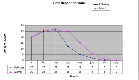 Figure 10 - Two time dependent data items; the turnover of two monthly totals of time dependent data shows time dependency as well