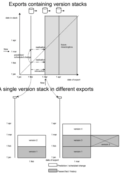Figure 11 - Two axis of time dependency; Top: different exports, bottom: a version stack in these exports 
