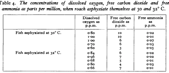 Table 4. The concentrations of dissolved oxygen, free carbon dioxide and freeammonia as parts per million, when roach asphyxiate themselves at 30 and 320 C.