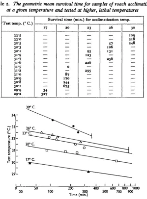 Table 2. The geometric mean survived time for samples of roach acclimatized