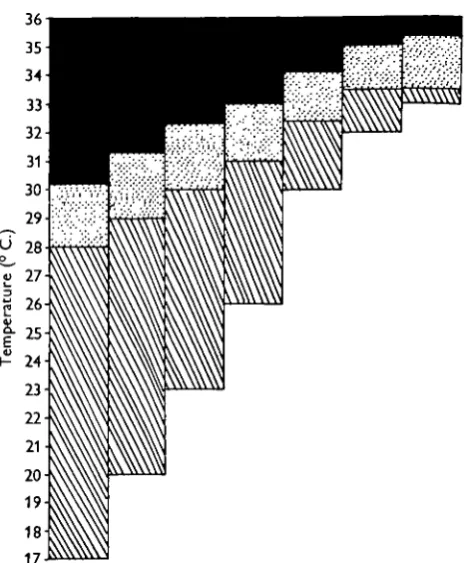 Fig. 2. Diagram showing the thermal relations of roach when acclimatized to 17, 20, 23, 26, 30,32 and 330 C