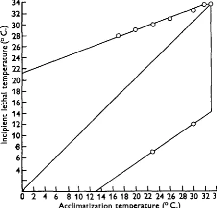 Fig. 3. The thermal tolerance of roach (770 units).