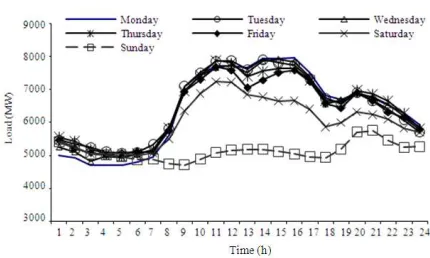 Fig. 2: Typical weekly load pattern  
