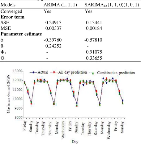 Table 1: Comparison result between ARIMA models for Malaysian electricity generated forecast 