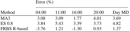 Table 2: Comparison between the forecasted and actual load   Load (MW) 