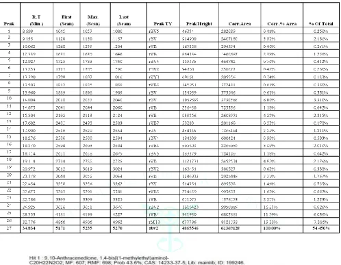 Table 1: GCMS Data of bioactive compounds detected with their percentage area and retention time
