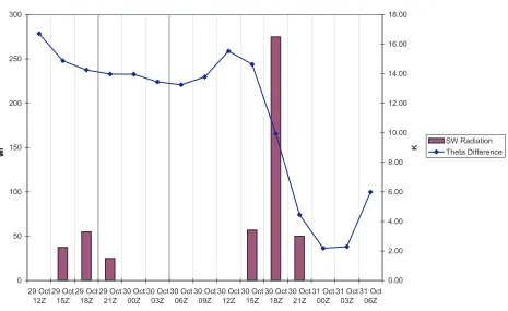 Figure 4.20. Graph depicting relationship between forecast inversion strength and forecast 