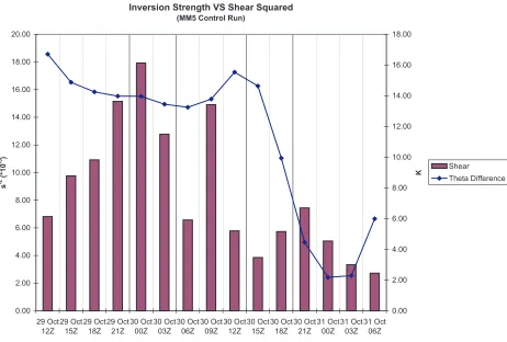 Figure 4.21. Graph depicting relationship between forecast inversion strength and the forecast square of shear produced by the MM5 control run for GSO between 1200 UTC 29 Oct 2002 and shown by columns and defined as DU2 + DV2 calculated between 850 mb and 