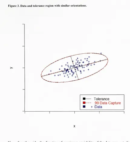 Figure 3. Data and tolerance region with similar orientations.
