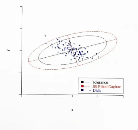 Figure 5. Data and tolerance region with different orientations and fitted capture ellipsoid.