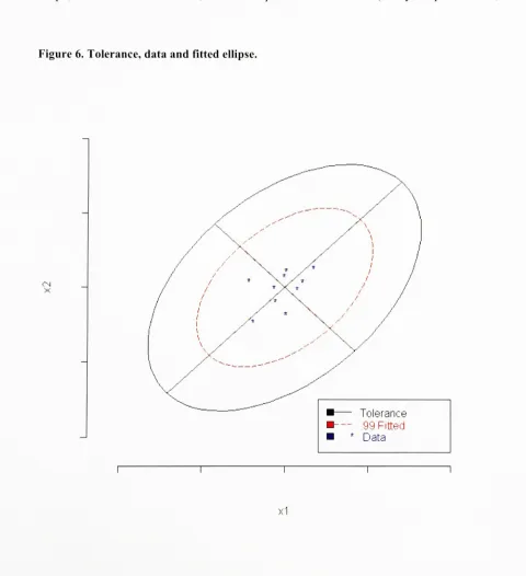 Figure 6. Tolerance, data and fitted ellipse.