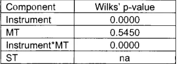 Table 2. Significance of variance components, Example 1.