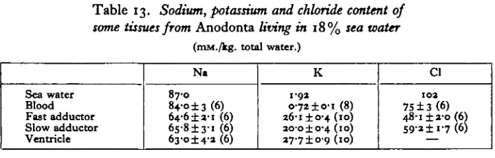 Table 13. Sodium, potassium and chloride content ofsome tissues from Anodonta living in 18% sea water