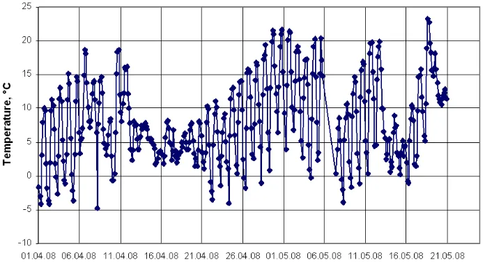 Figure 3. Air-temperature variations in wintertime in the vicinity of Kalinin NPP (22.12.2005 through 21.02.2006) 