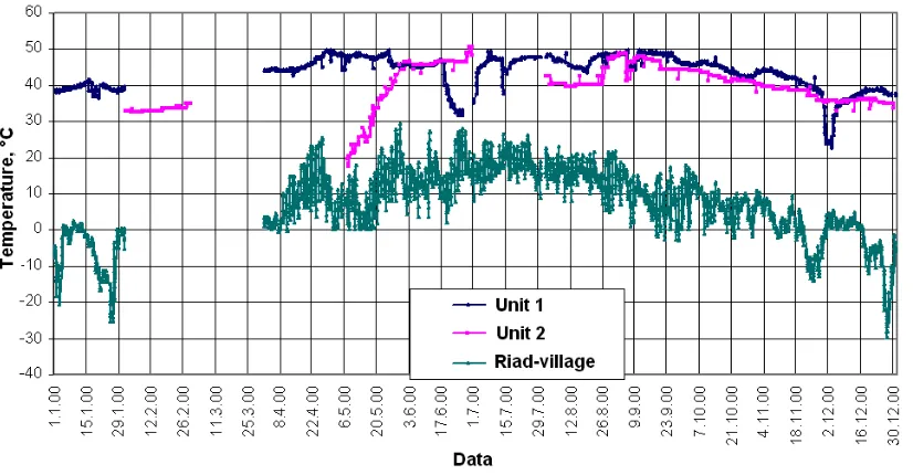 Figure 6. Variations of environmental temperatures in the vicinity of Kalinin NPP (Riad-village) and in-containment temperatures at Units 1 and 2 of Kalinin NPP from 01.01.2000 through 31.12.2000 
