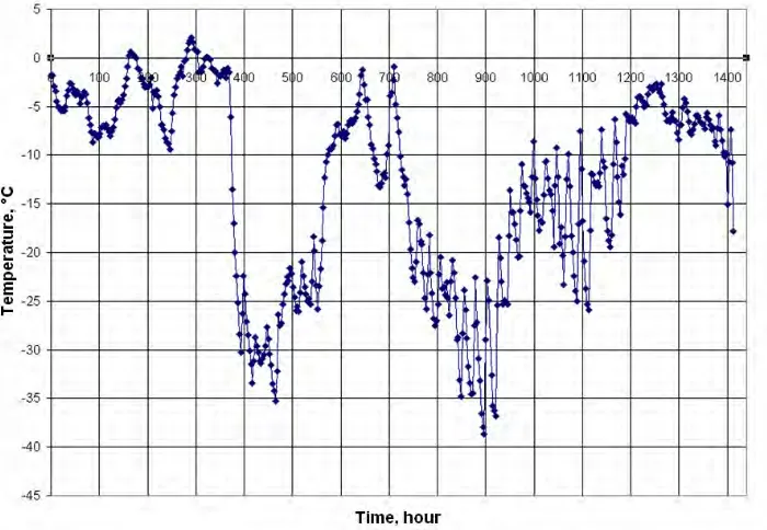 Fig. 7 were used. The temperature of the medium within the containment was taken invariable and equaling 40°� 