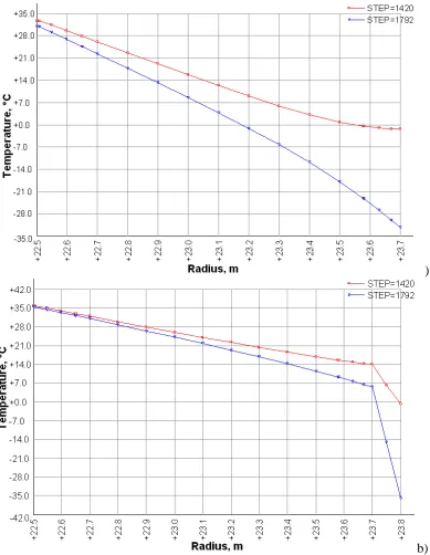 Figure 10. Temperature distribution across wall thickness in the containment cylinder (Kalinin NPP Unit 1) at a maximal (step=1792) and a minimal (step=1420) temperature differences at the inner and the outer containment surfaces in wintertime: (� ) – no heat insulation; (b) – with heat insulation 