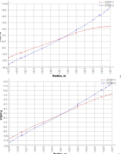 Figure 11. Distributions of hoop operational stresses in concrete across the containment wall thickness in wintertime (STEP=1 – at a minimal temperature difference, STEP=2 – at a maximal temperature difference): (� ) – no heat insulation; (b) – with heat insulation 