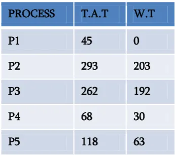 Table for Arrival time and Burst time of 5 ndependent process for same& different arrival time 