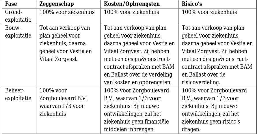Tabel 9 Verdeling van zeggenschap, kosten en opbrengsten en risico's bij Zorgboulevard Rotterdam  