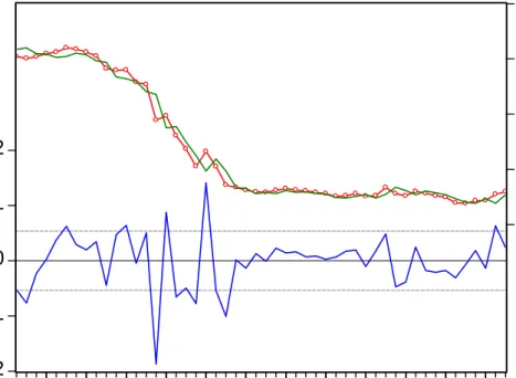 Figure 4 shows the modified Taylor rule and the actual interbank rate. Similar to  Figure 5, the fitness of modified Taylor rule is good and the actual interbank rate is in  line with the rule’s predictions