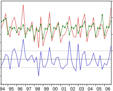 Figure 6 plots modified McCallum rule and actual base money growth rate. Form  this figure, we can see that the former fit the latter basically
