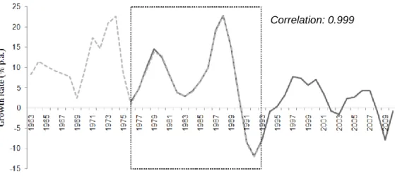 Figure 4.1 Chain-linked UK All Property Rent Index  Source: Scott (1996); IPD (2011) 