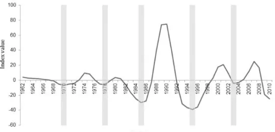Figure 4.4 The HP Cycle for Chain-linked UK All Property Rent Index 