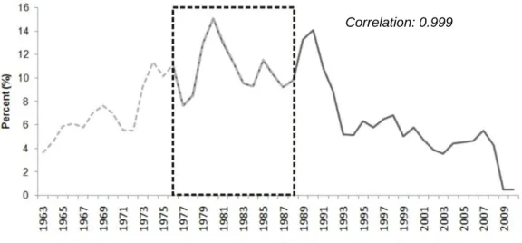 Figure 4.5 Liesner’s and BOE’s Annual Average Rate of Discount  Source: Liesner(1989); Bank of England (2011) 
