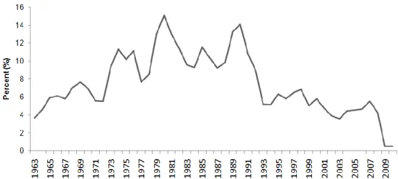 Figure 4.6 Chain-linked Annual Average Rate of Discount 