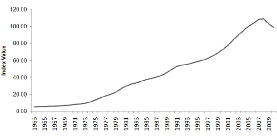Figure 4.8 Chain-linked Construction Costs series   Source: Holmans (2005); ONS (2010) 
