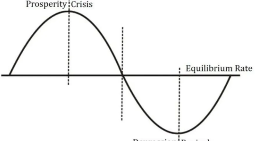 Figure 2.1 Schematic diagram of recurrent fluctuations in economic activity  Adapted from: Frank (1923) 