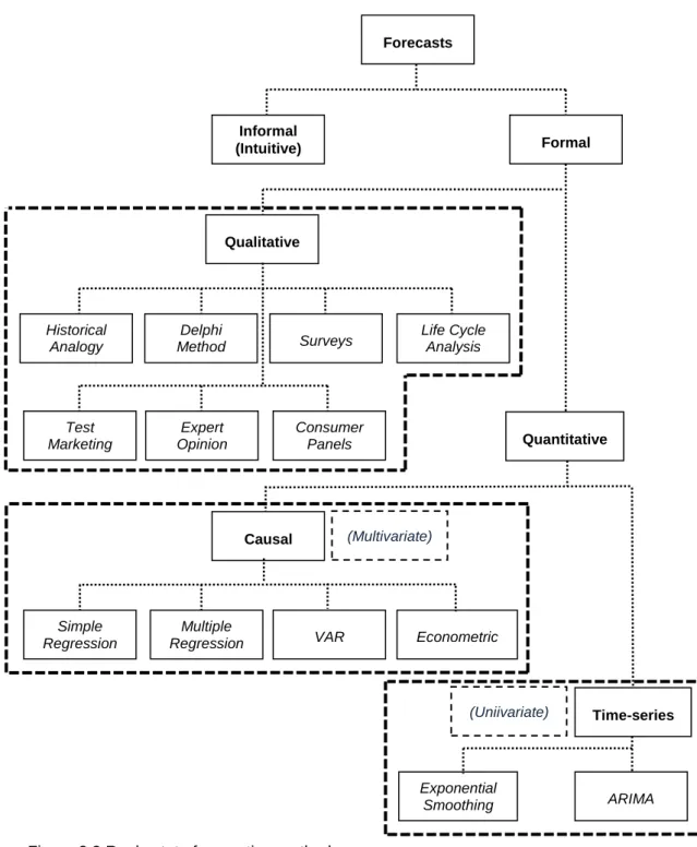 Figure 2.3 Real estate forecasting methods 