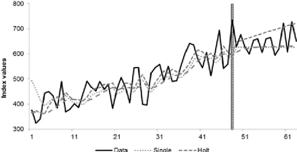 Figure 3.1 Model fit and forecasts for SES, HLT and DS models  Adapted from: Makridakis et al