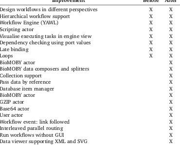 Table 3.1: List of functionality provided by e-BioFlow before and aftercasting OligoRAP as a workﬂow