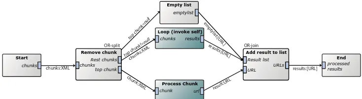 Figure 3.1: Exotic workﬂow pattern used for the parallel processingof all chunks. The pattern works in a similar way as tailrecursion