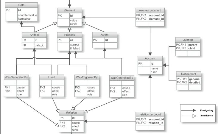 Figure 3.3: Database diagram (Entity Relationship Diagram) of theOpen Provenance Model.