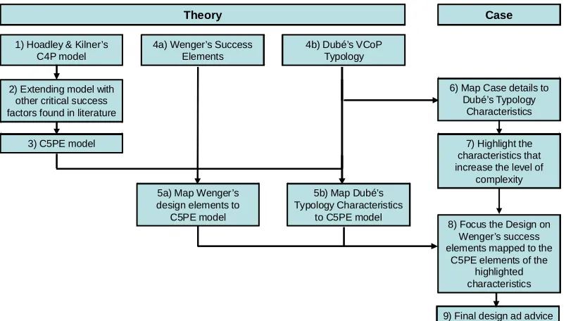 Figure 3. Path towards the design of the CoP. 