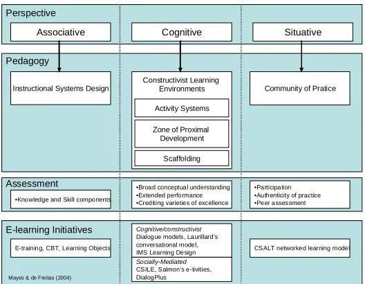 Table 1. Comparison between the Hierarchical way of learning and Collaborative way of learning  (Kozlowski, 2007) 