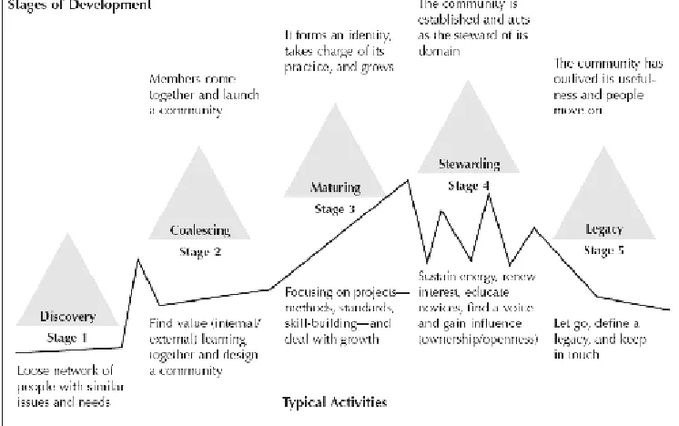 Table 3. A comparison between CoP with other collaboration structures (Wenger & Snyder, 2000)