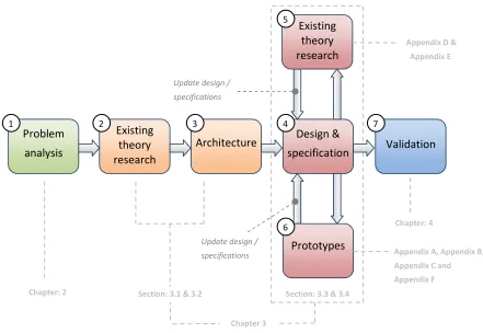 Figure 1.2: Research model used: Start with problem analysis using NextSelect case (1)