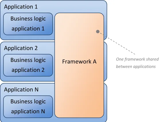Figure 3.3: Applications have a copy of the same framework. Sharing a framework is either not possible or by customer demand that every application is working stand alone