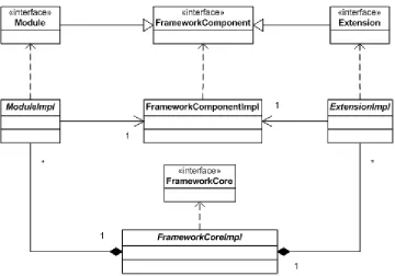 Figure 3.13: Final framework design showing basic components. It is ready for simulating multiple inheritance