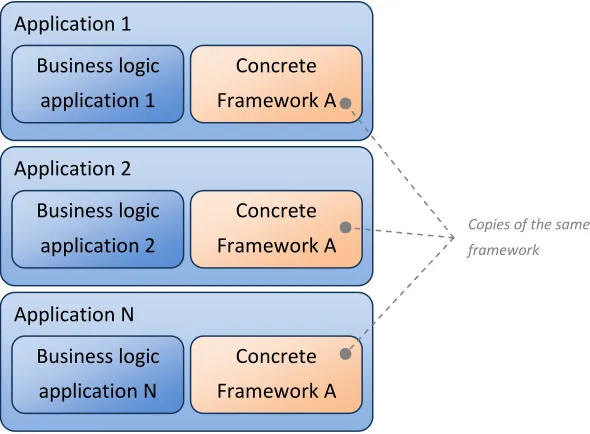 Figure 3.15: Applications share the concrete framework. In this example N applications exist that share the same instance of the concrete framework