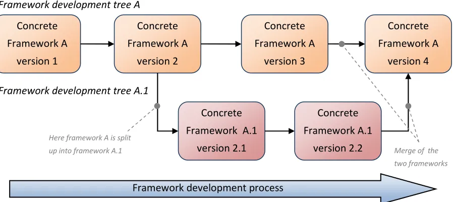 Figure 3.18: Multiple framework development trees. In this example two development tree are maintained; one for framework “A” and one for framework “B”