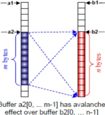 Figure 2. Avalanche effect of Cryptographic operation 