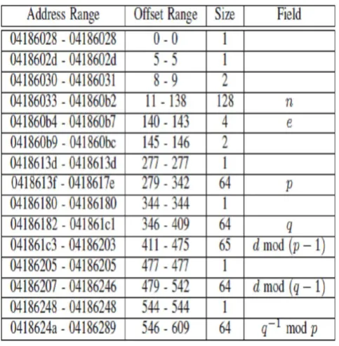 Table 2. RSA private key fields identified by cipherxray