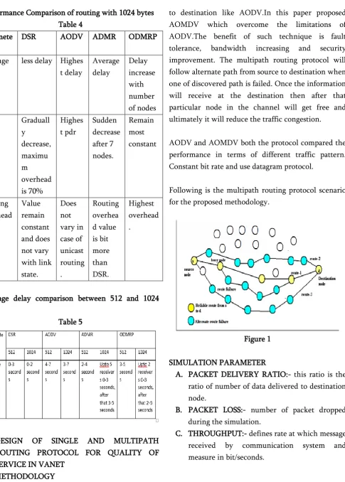 Table 4 AOMDV 