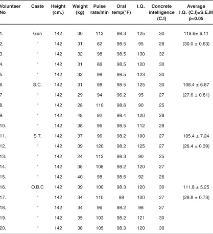 Table 1: Data for some physiological parameters and individual I Q & Concrete intelligenceof female students studying in class – VI of different castes
