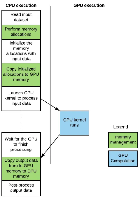 Figure 2.1: Flow of execution for a typical CUDA Program. 